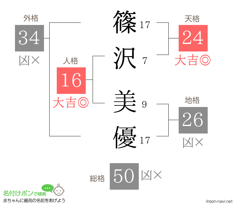 篠沢 美優さんの姓名判断結果