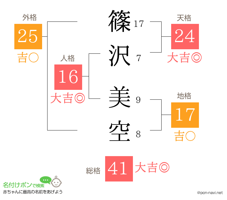 篠沢 美空さんの姓名判断結果