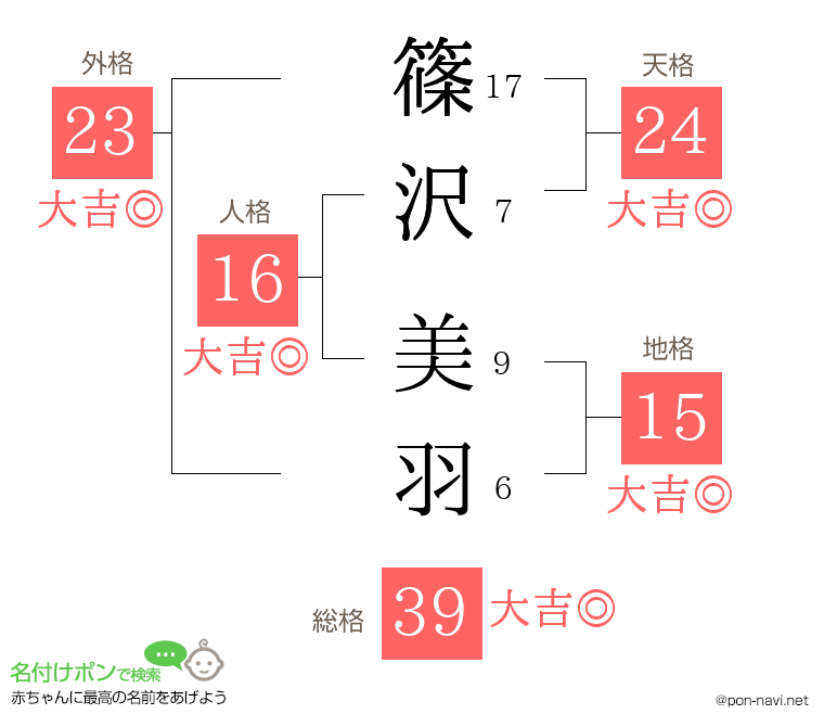 篠沢 美羽さんの姓名判断結果