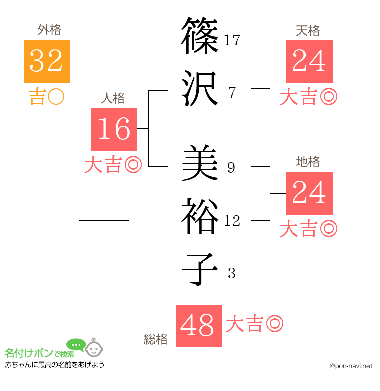 篠沢 美裕子さんの姓名判断結果