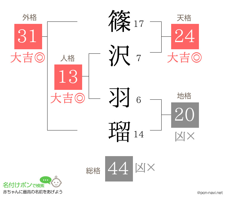 篠沢 羽瑠さんの姓名判断結果