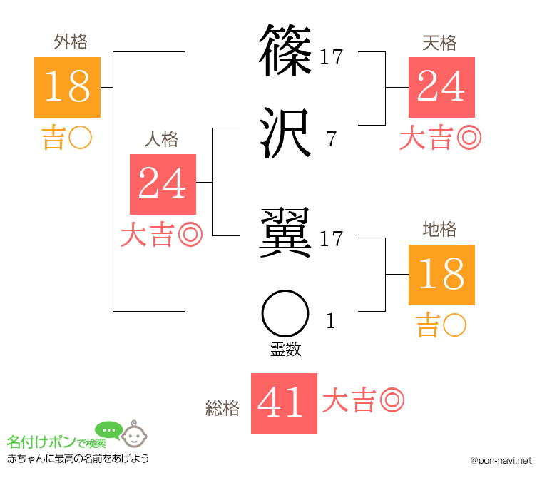 篠沢 翼さんの姓名判断結果