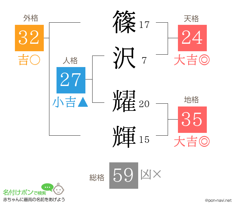 篠沢 耀輝さんの姓名判断結果