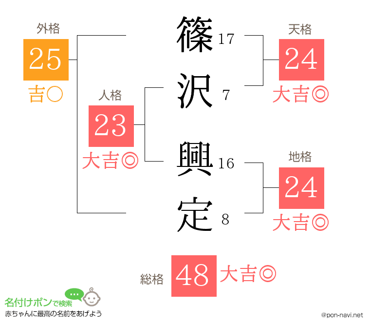 篠沢 興定さんの姓名判断結果