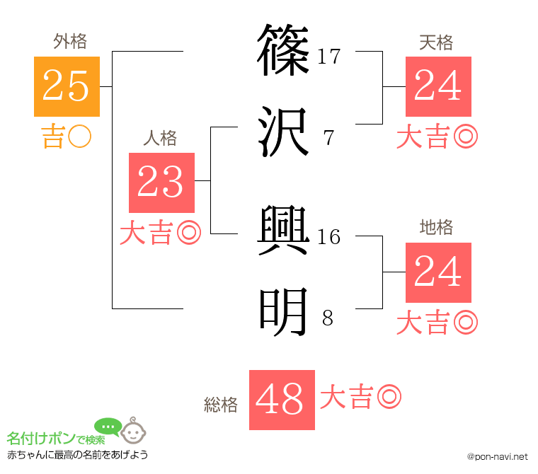 篠沢 興明さんの姓名判断結果