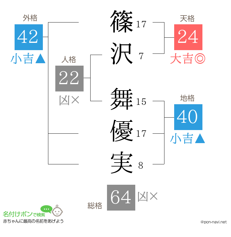 篠沢 舞優実さんの姓名判断結果