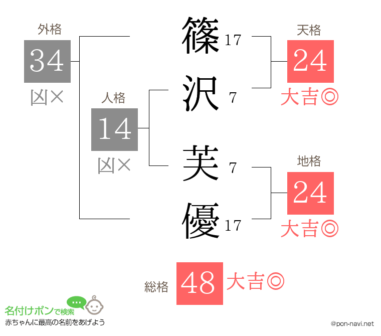 篠沢 芙優さんの姓名判断結果