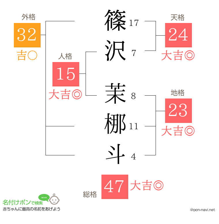 篠沢 茉梛斗さんの姓名判断結果