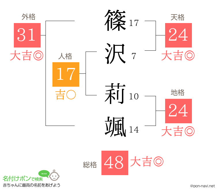 篠沢 莉颯さんの姓名判断結果