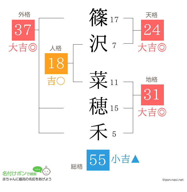 篠沢 菜穂禾さんの姓名判断結果