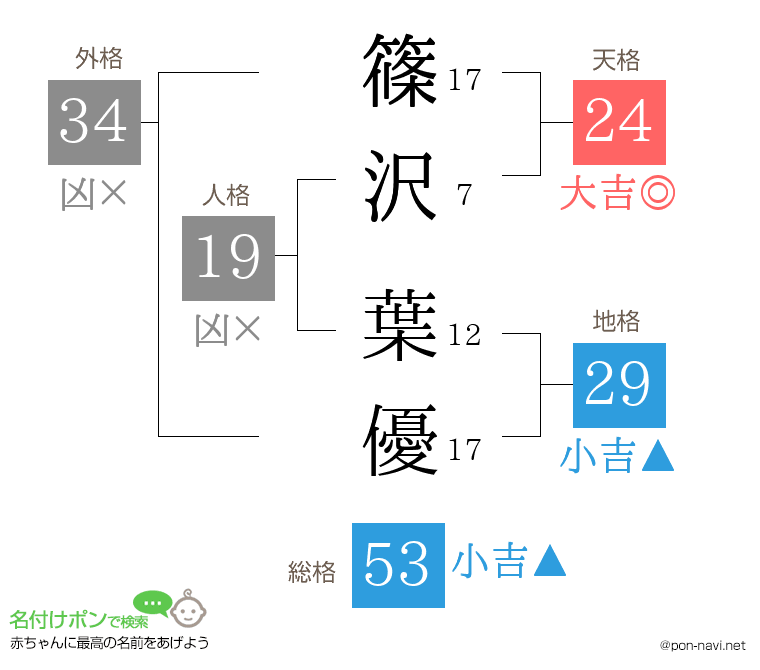 篠沢 葉優さんの姓名判断結果