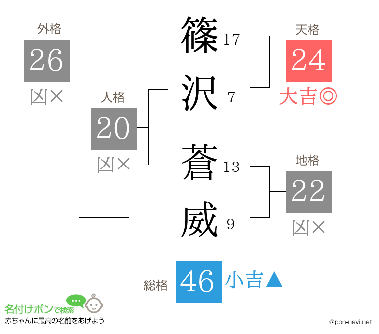 篠沢 蒼威さんの姓名判断結果