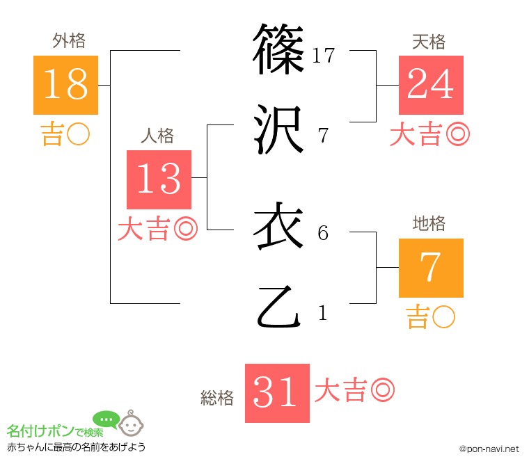 篠沢 衣乙さんの姓名判断結果