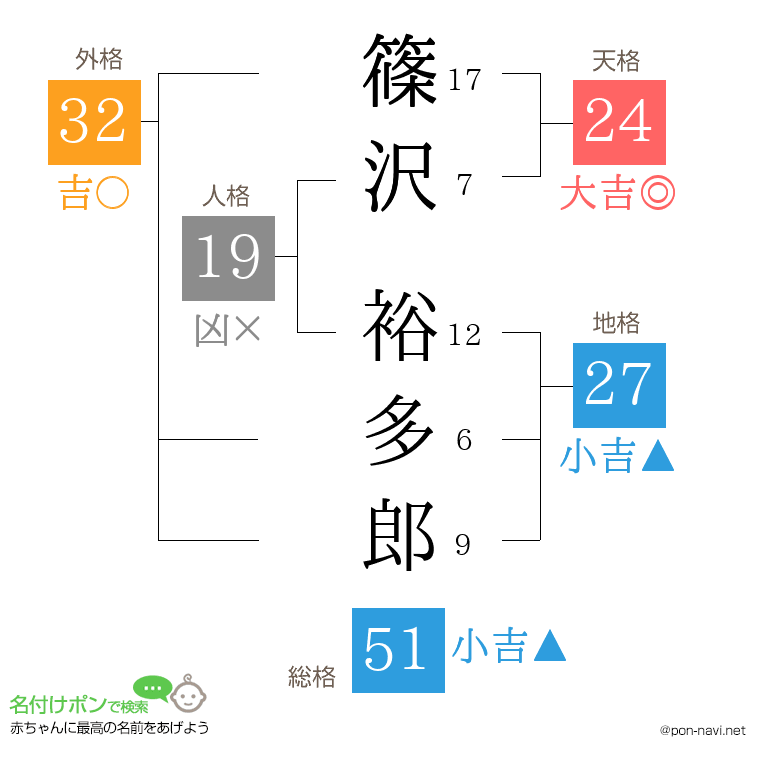 篠沢 裕多郎さんの姓名判断結果