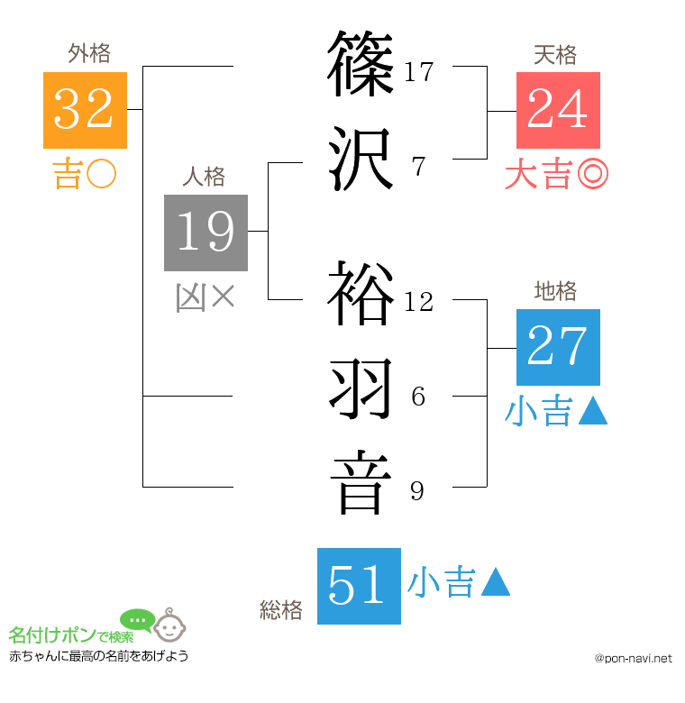 篠沢 裕羽音さんの姓名判断結果