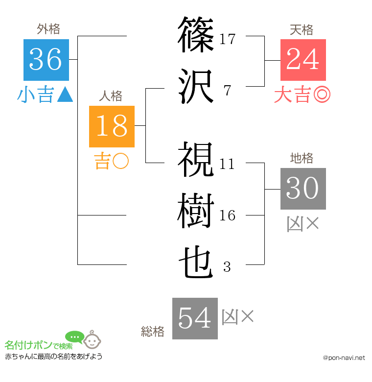 篠沢 視樹也さんの姓名判断結果