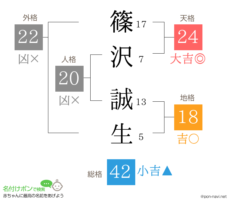 篠沢 誠生さんの姓名判断結果