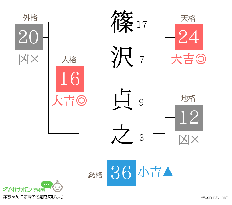 篠沢 貞之さんの姓名判断結果