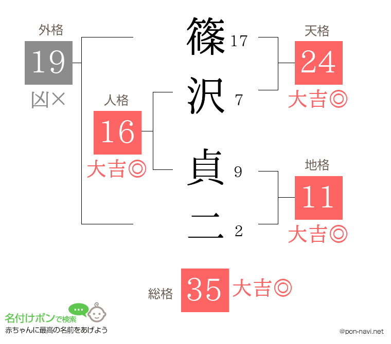 篠沢 貞二さんの姓名判断結果
