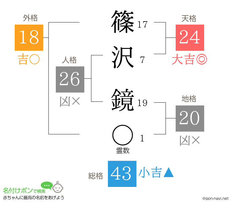 篠沢 鏡さんの姓名判断結果
