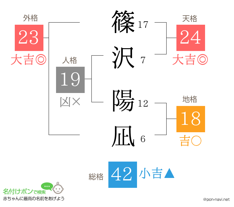 篠沢 陽凪さんの姓名判断結果