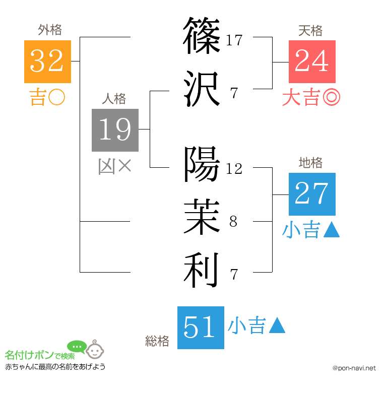篠沢 陽茉利さんの姓名判断結果