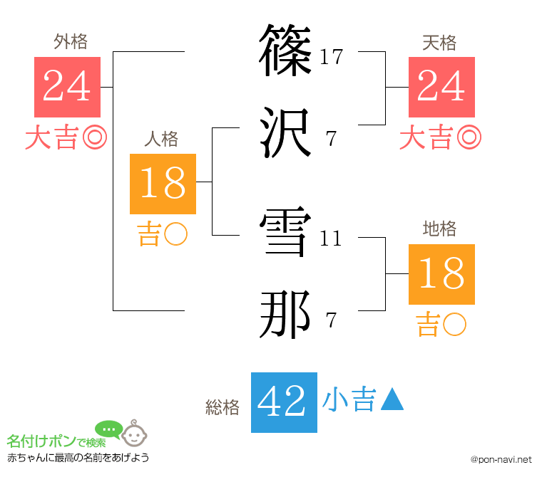 篠沢 雪那さんの姓名判断結果