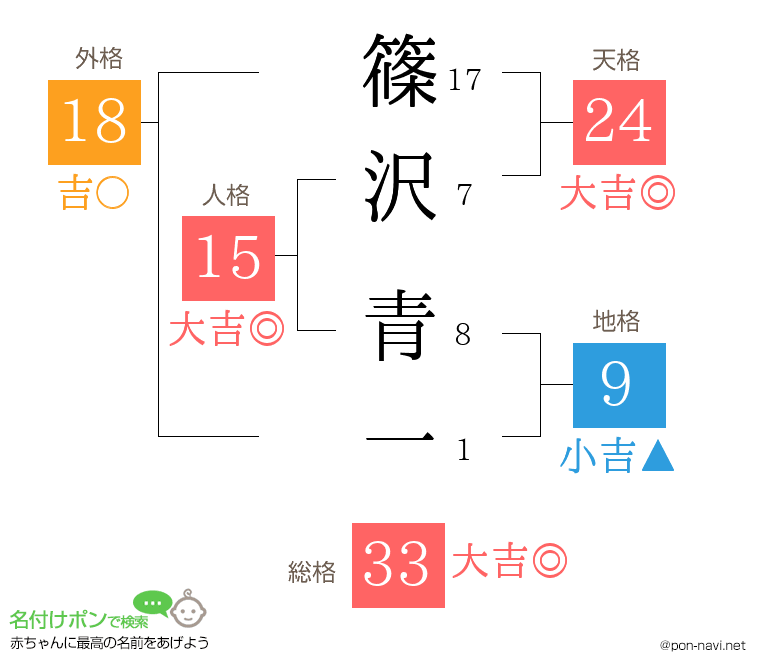 篠沢 青一さんの姓名判断結果