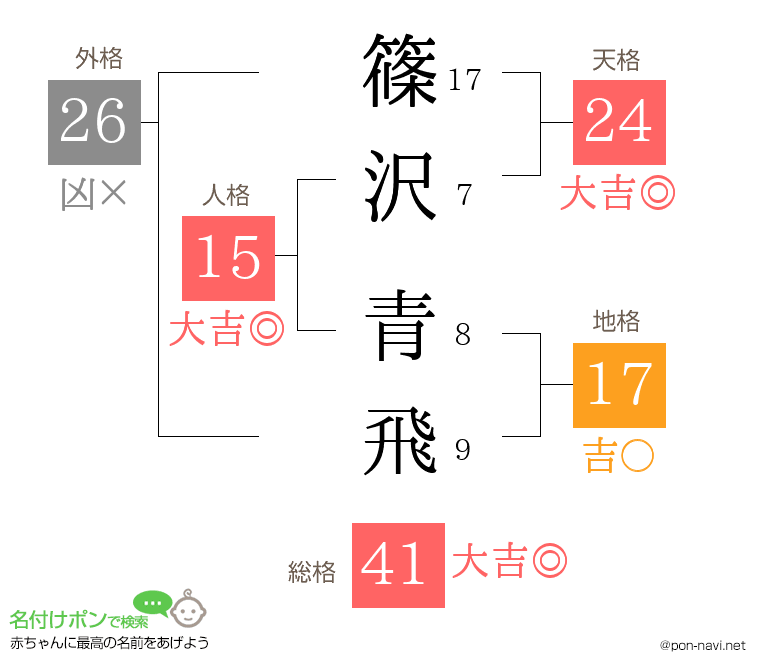 篠沢 青飛さんの姓名判断結果