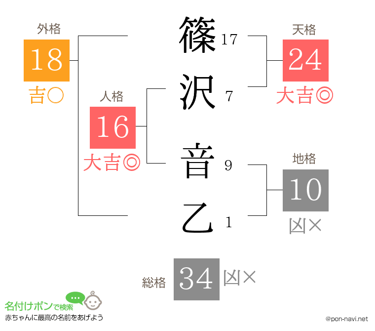 篠沢 音乙さんの姓名判断結果
