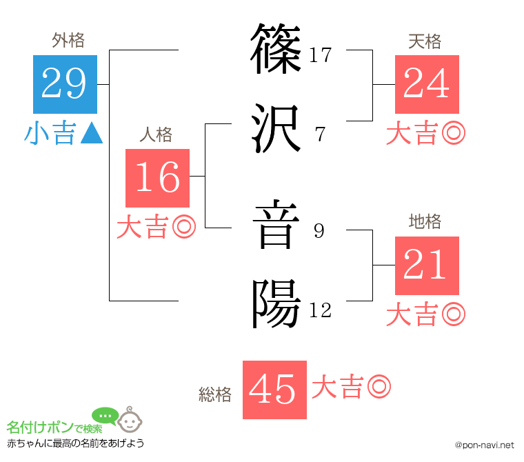 篠沢 音陽さんの姓名判断結果