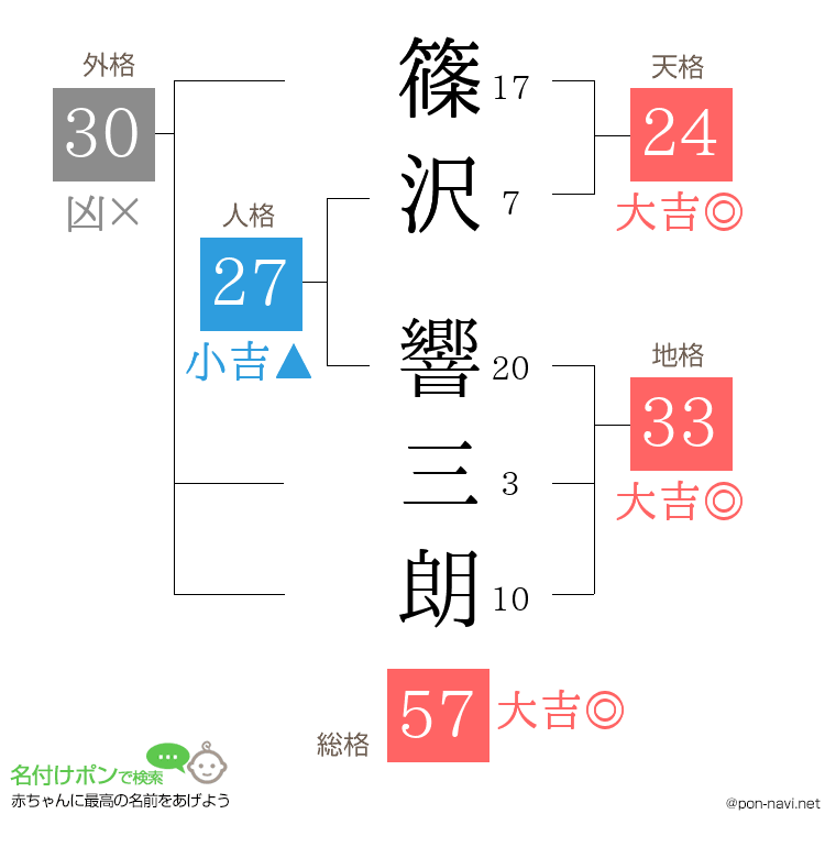 篠沢 響三朗さんの姓名判断結果