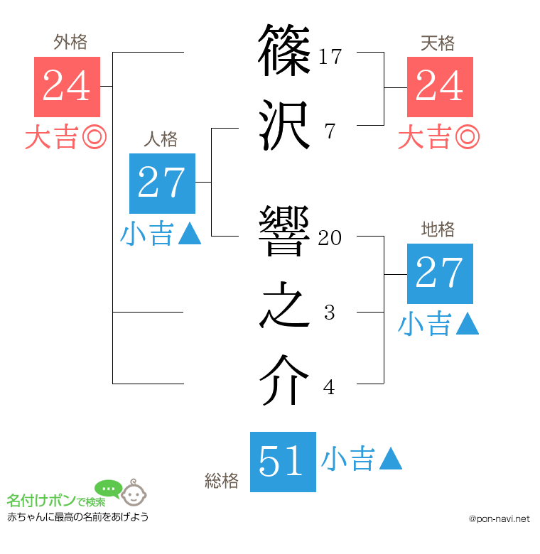 篠沢 響之介さんの姓名判断結果