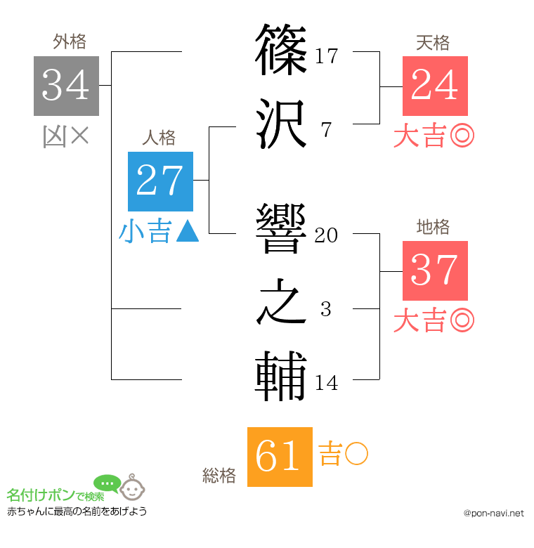篠沢 響之輔さんの姓名判断結果