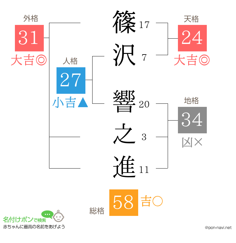 篠沢 響之進さんの姓名判断結果