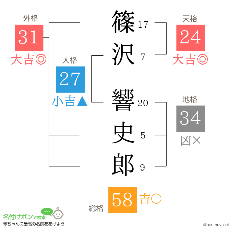 篠沢 響史郎さんの姓名判断結果