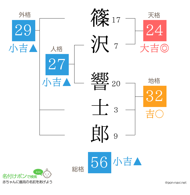篠沢 響士郎さんの姓名判断結果