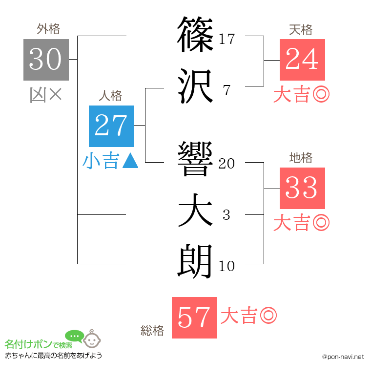 篠沢 響大朗さんの姓名判断結果