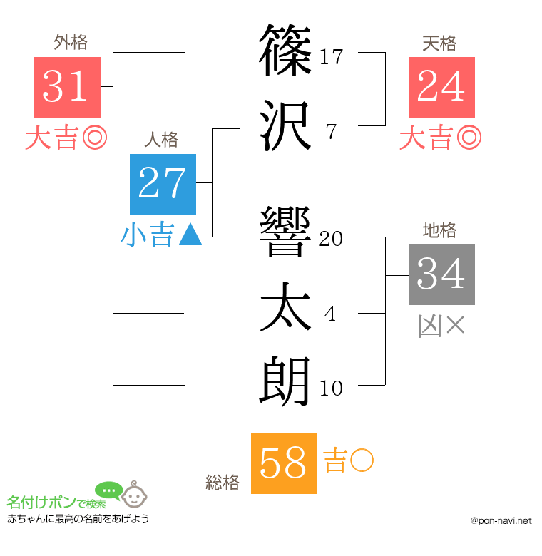 篠沢 響太朗さんの姓名判断結果