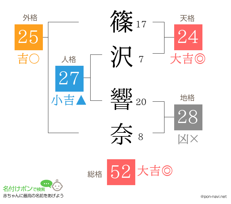 篠沢 響奈さんの姓名判断結果