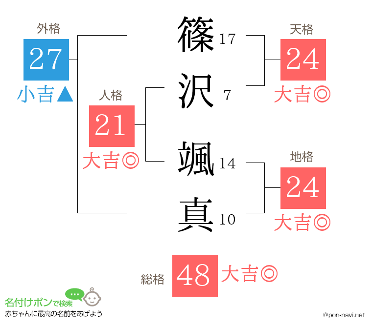 篠沢 颯真さんの姓名判断結果