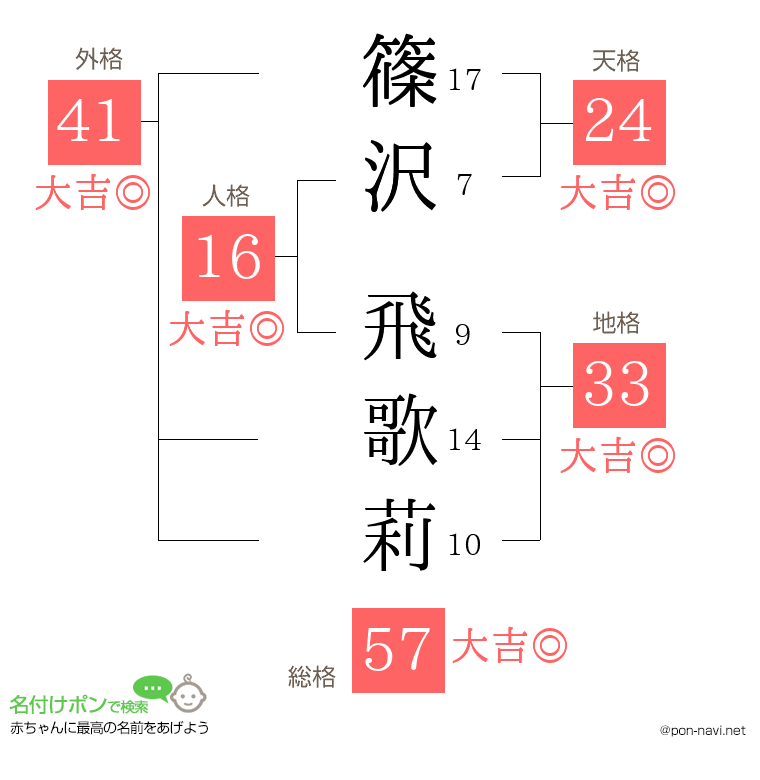 篠沢 飛歌莉さんの姓名判断結果