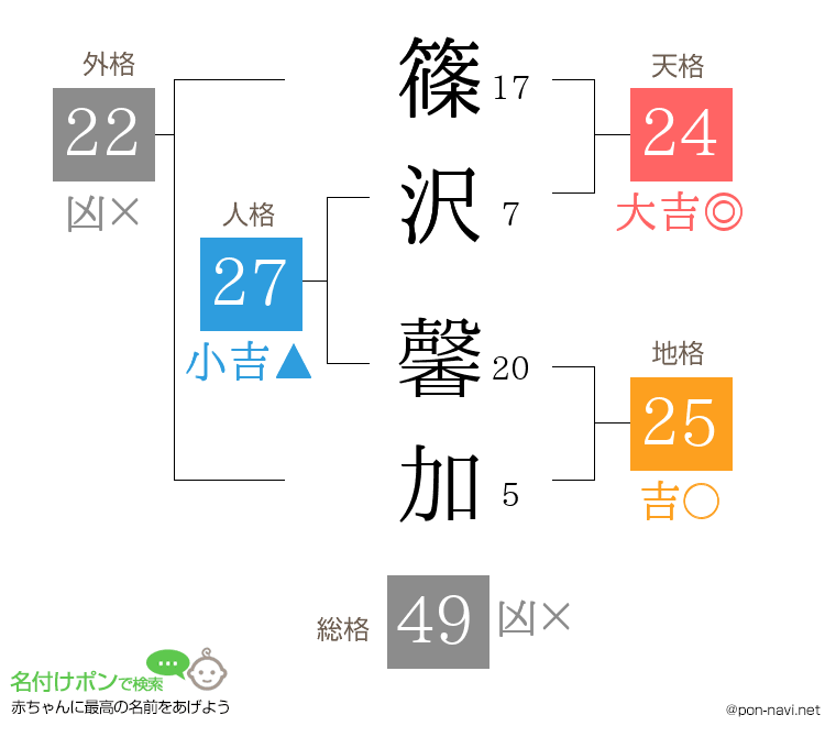 篠沢 馨加さんの姓名判断結果