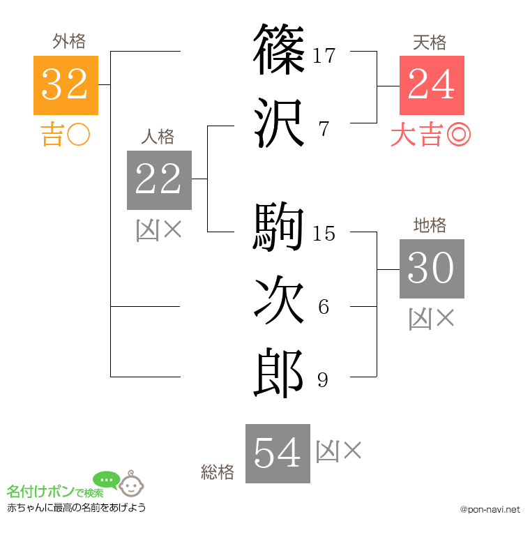 篠沢 駒次郎さんの姓名判断結果