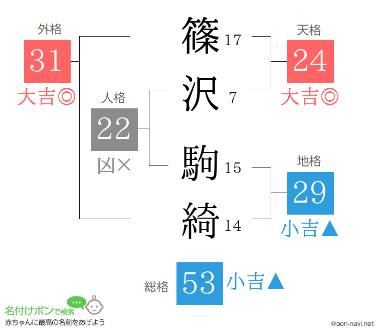 篠沢 駒綺さんの姓名判断結果
