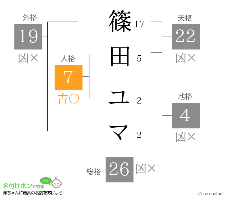 篠田 ユマさんの姓名判断結果