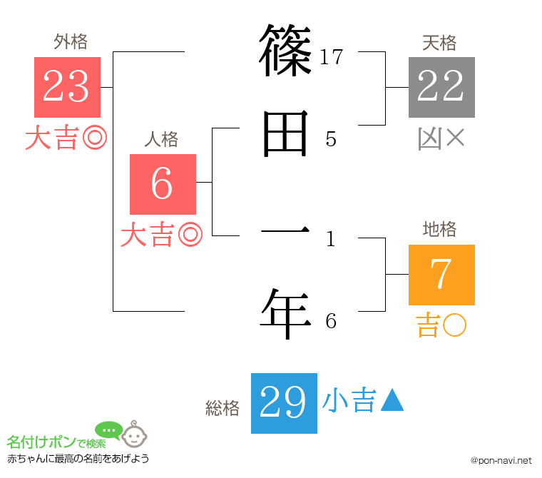 篠田 一年さんの姓名判断結果