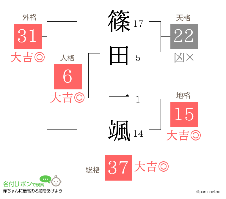 篠田 一颯さんの姓名判断結果