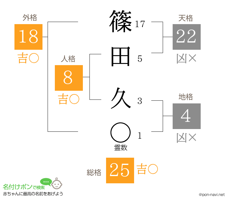 篠田 久さんの姓名判断結果
