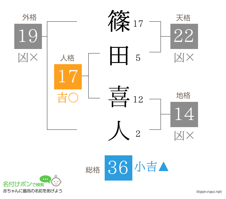 篠田 喜人さんの姓名判断結果